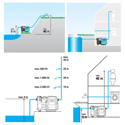 PUMP WITH ELECTRONIC PRESSURE SWITCH GARDENA 3500/4