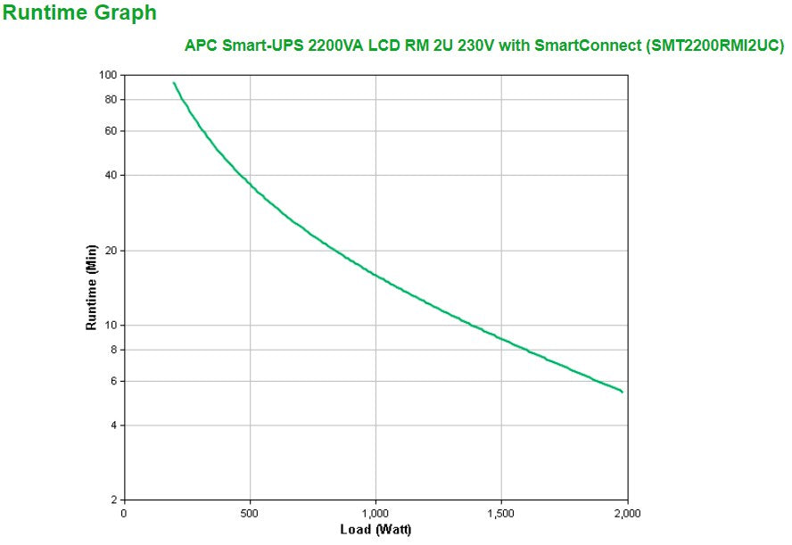 APC Smart-UPS 2200VA LCD RM 2U 230V with SmartConnect