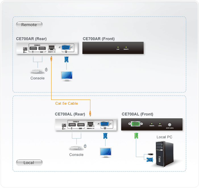 KVM extender ATEN CE700A, USB, VGA, Cat 5 1280 x 1024@150m