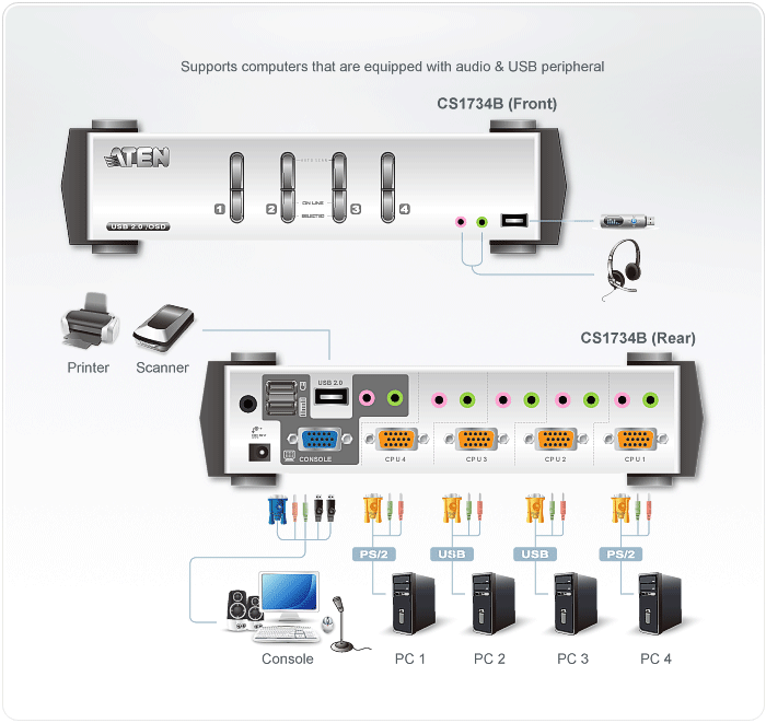 KVMP switch, ATEN CS1734B, 4-port