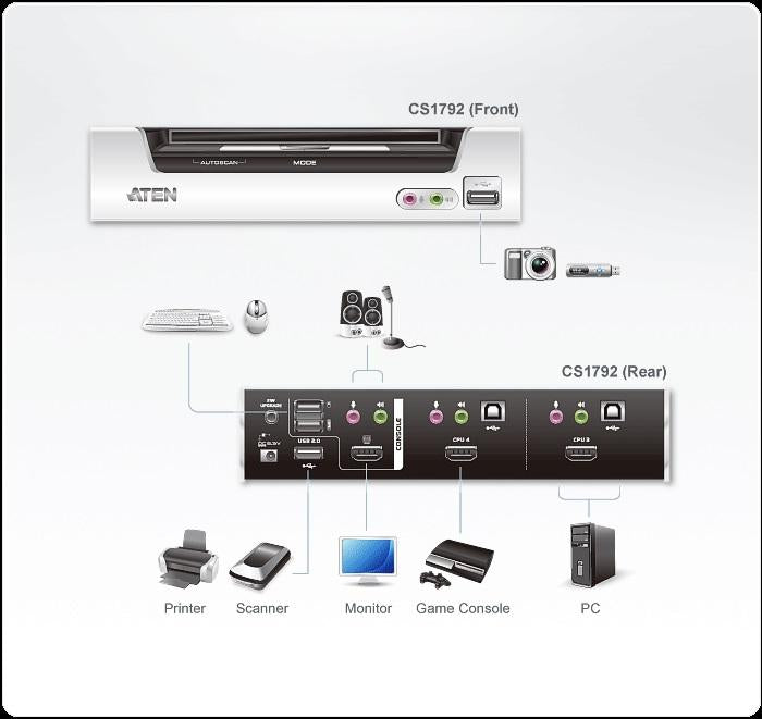 KVMP switch, ATEN CS1792, 2-port