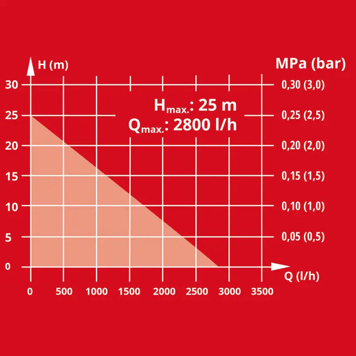 BATTERY GARDEN PUMP EINHELL AQUINNA 18/28 PXC - Градински помпи<<<Помпи<<<Инструменти и
