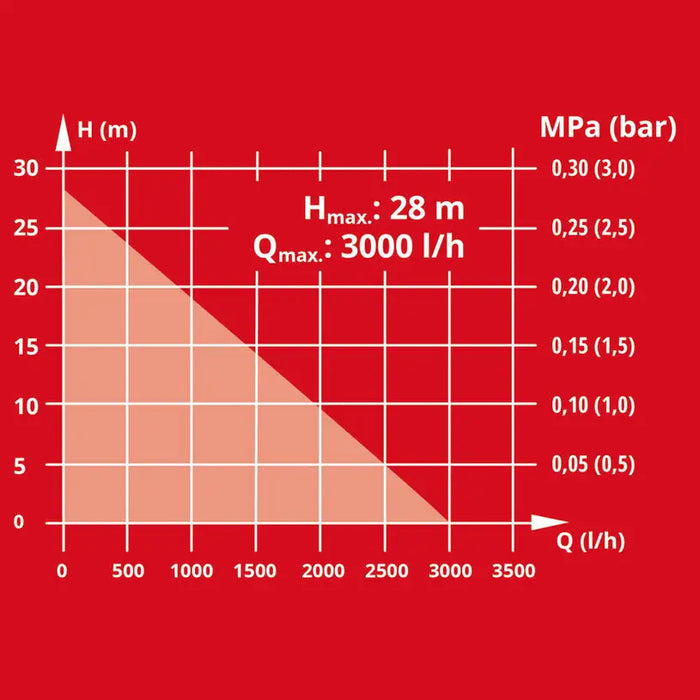 BATTERY GARDEN PUMP EINHELL AQUINNA 18/30 F LED - Градински помпи<<<Помпи<<<Инструменти и