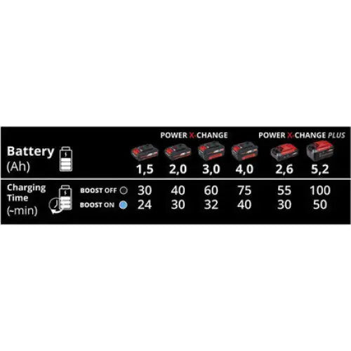 CHARGER 18 V EINHELL POWER X-CHANGE Boostcharger - Батерии и зарядни<<<Шлайф машини<<<Инструменти и