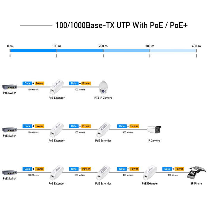 Extender for LAN cable Cudy POE10, Up to 100 m., PoE