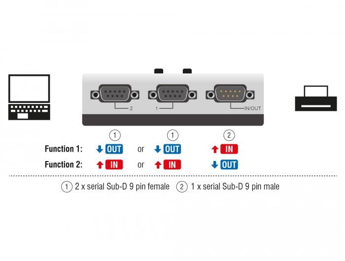 DeLock manual switch RS-232 / RS-422 / RS-485 2-port - Входно-изходни контролери<<<Компютърни компоненти<<<ValiAPI