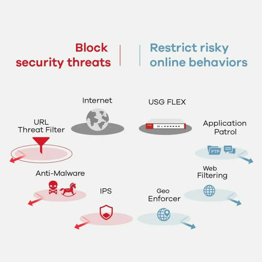 Firewall ZyXEL USG FLEX 700 Gigabit Ethernet - Рутери и модеми<<<Компютър Мрежи и компоненти<<<Компютри|
