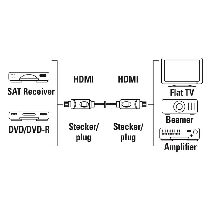 HAMA Cable HDMI-HDMI, 10Gbit/s, 1.5 m, 1080p, Ethernet, gold-plated, bulk