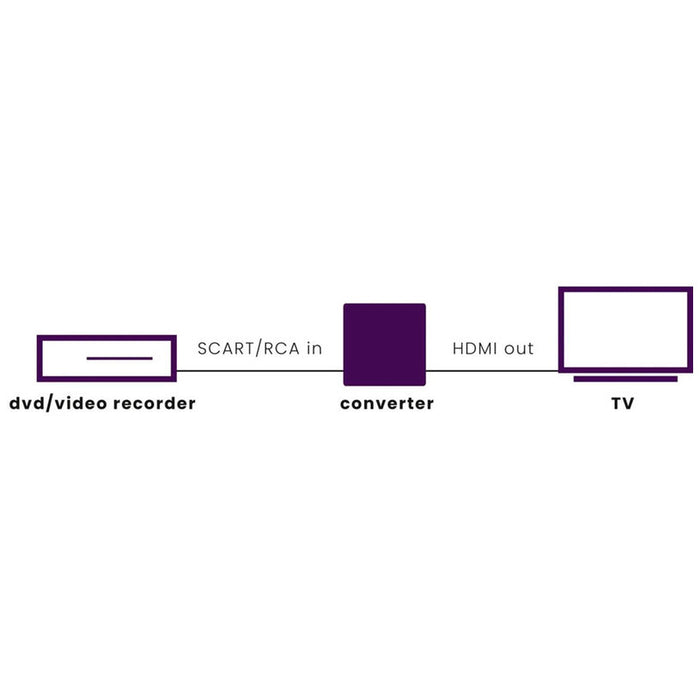 Cable MARMITEK AH31 RCA/SCART TO HDMI