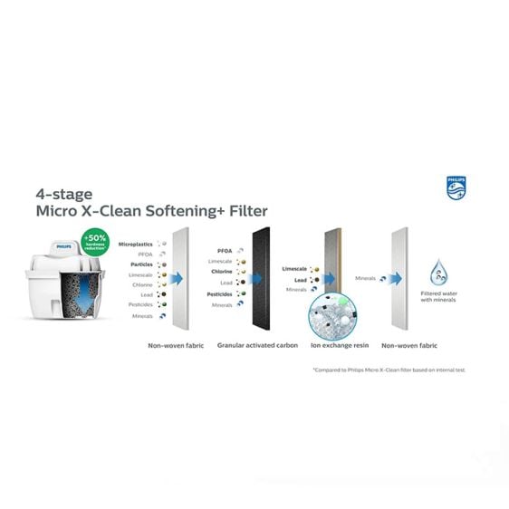 Water dispenser PHILIPS Micro X-Clean ADD5962BK/10
