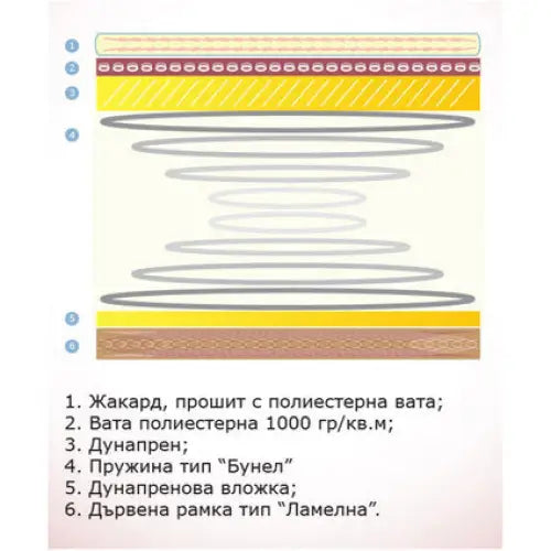SINGLE MATTRESS SIMEONOV 144X190 CM. - Матраци<<<Матраци и аксесоари<<<Мебели и интериор<<<Praktiker