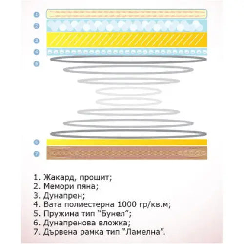 SINGLE MATTRESS SIMEONOV MEMORY 82X190 CM. - Матраци<<<Матраци и аксесоари<<<Мебели и интериор<<<Praktiker
