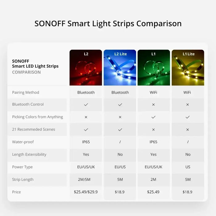Sonoff L2-2M kit intelligent waterproof LED strip 2m RGB remote control Wi-Fi power supply - Smart home<<<HurtelXML