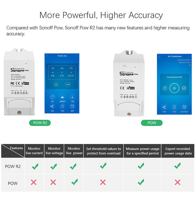 Smart Wi-Fi switch Sonoff Pow R2, 15A 3500W, measured current consumption